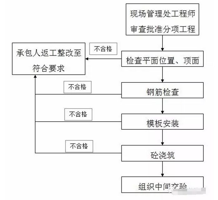 防撞栏现浇施工流程图:施工流程工程简介