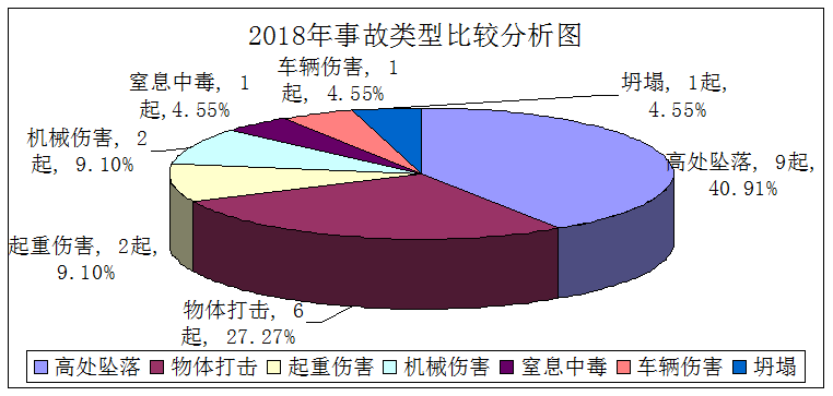 2018年北京住建系统生产安全事故统计分析