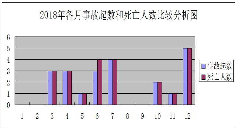 2018年北京住建系统生产安全事故统计分析