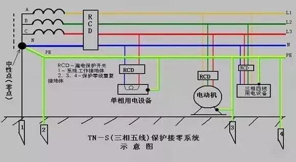 保護零線除在配電室或總配電箱處作重複接地外,還應在分配電箱和開關